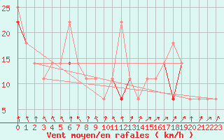 Courbe de la force du vent pour Ferder Fyr