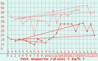 Courbe de la force du vent pour Valbella