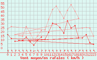 Courbe de la force du vent pour Clermont-Ferrand (63)