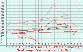 Courbe de la force du vent pour Lyon - Bron (69)