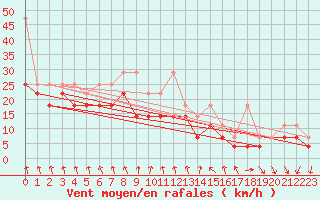 Courbe de la force du vent pour Helgoland