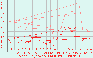 Courbe de la force du vent pour Vichy (03)