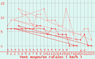 Courbe de la force du vent pour Paray-le-Monial - St-Yan (71)