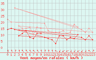 Courbe de la force du vent pour Dunkerque (59)