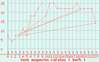 Courbe de la force du vent pour Gorgova