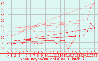 Courbe de la force du vent pour Semenicului Mountain Range