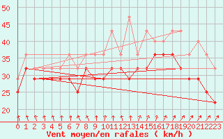 Courbe de la force du vent pour Sklinna Fyr