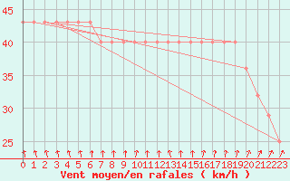 Courbe de la force du vent pour Strommingsbadan