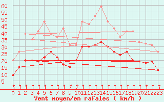 Courbe de la force du vent pour Lyon - Bron (69)