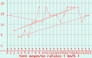 Courbe de la force du vent pour Kevo