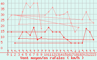 Courbe de la force du vent pour Somosierra