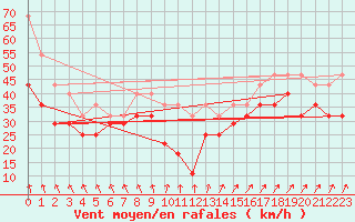 Courbe de la force du vent pour Vaderoarna