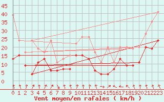 Courbe de la force du vent pour Guetsch