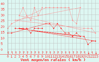 Courbe de la force du vent pour Munte (Be)