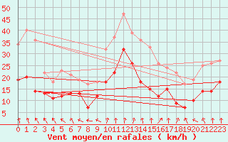 Courbe de la force du vent pour Lyon - Saint-Exupry (69)
