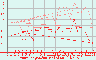 Courbe de la force du vent pour Meiningen