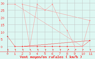 Courbe de la force du vent pour Cabrobo