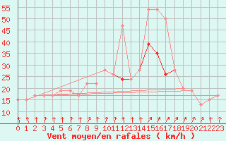 Courbe de la force du vent pour Wattisham