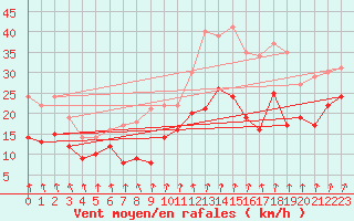 Courbe de la force du vent pour Albert-Bray (80)