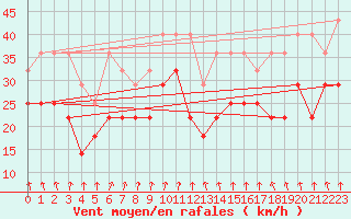 Courbe de la force du vent pour Kahler Asten