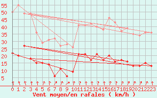 Courbe de la force du vent pour Lus-la-Croix-Haute (26)