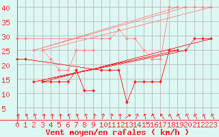 Courbe de la force du vent pour Semenicului Mountain Range