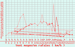 Courbe de la force du vent pour Hassi-Messaoud