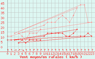 Courbe de la force du vent pour Weiden