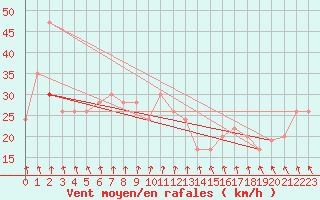 Courbe de la force du vent pour Isle Of Portland