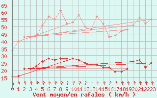 Courbe de la force du vent pour Langres (52) 