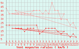Courbe de la force du vent pour Salla kk