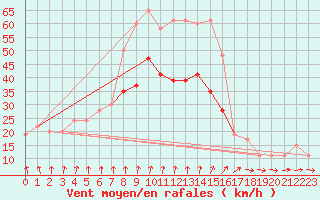 Courbe de la force du vent pour Manston (UK)