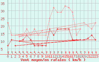 Courbe de la force du vent pour San Clemente