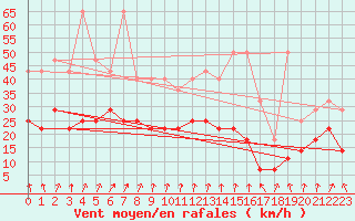 Courbe de la force du vent pour Ernage (Be)