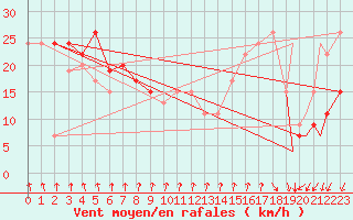 Courbe de la force du vent pour Ishigakijima