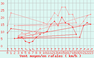 Courbe de la force du vent pour Albert-Bray (80)