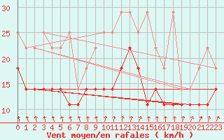 Courbe de la force du vent pour Hoogeveen Aws