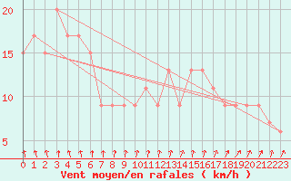 Courbe de la force du vent pour Aeroparque Bs. As. Aerodrome