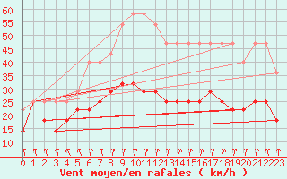 Courbe de la force du vent pour Kuggoren