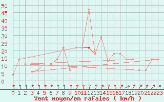 Courbe de la force du vent pour Frankfort (All)