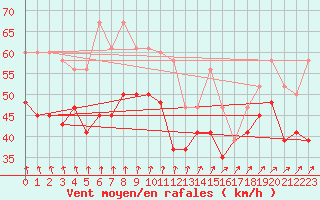 Courbe de la force du vent pour Mumbles