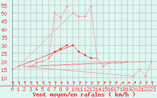 Courbe de la force du vent pour Rostherne No 2