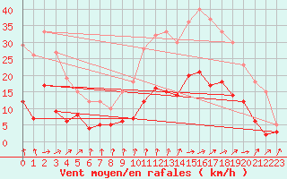 Courbe de la force du vent pour Saintes (17)