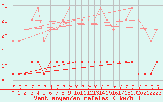 Courbe de la force du vent pour Salla Naruska