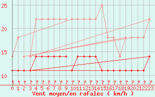 Courbe de la force du vent pour Ilomantsi Mekrijarv