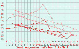 Courbe de la force du vent pour Cognac (16)