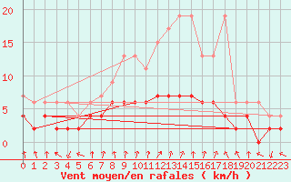 Courbe de la force du vent pour Chateau-d-Oex