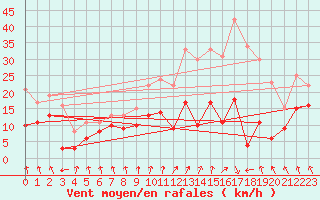 Courbe de la force du vent pour Saint-Etienne (42)
