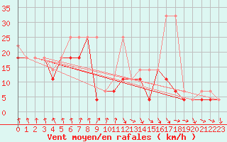 Courbe de la force du vent pour Klodzko
