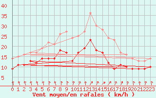 Courbe de la force du vent pour Ueckermuende